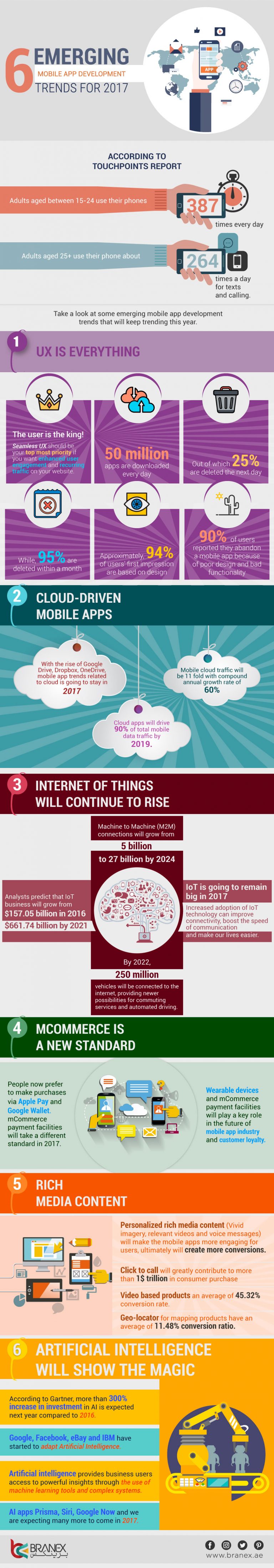 6 Emerging Mobile App Development Trends for 2017Branex Official Blog