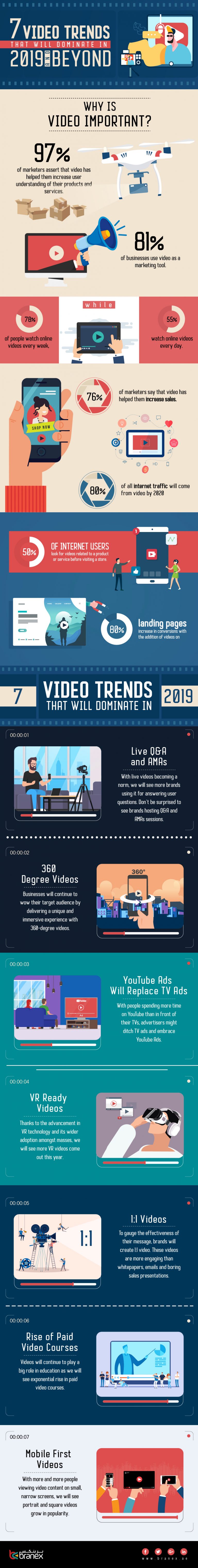 7 Video Trends That Will Dominate In 2019 and Beyond - Infographics ...