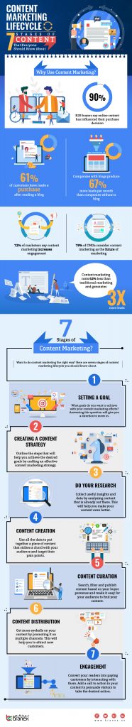 7 Stages of Content Marketing Lifecycle - InfographicsBranex Official Blog